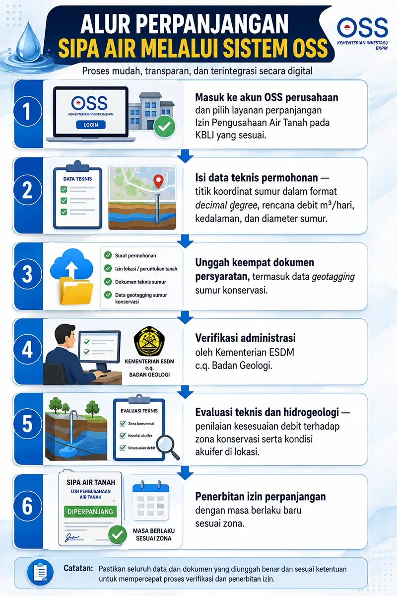 Infografis alur perpanjangan SIPA air melalui sistem OSS