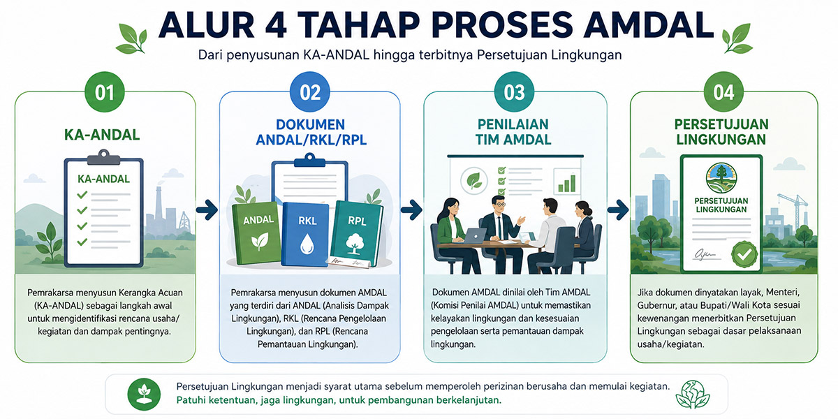 4 tahap cara mengurus amdal