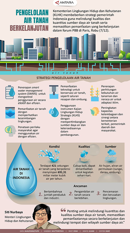 ilustrasi dampak pengambilan air tanah dan pentingnya pengaturan sumur bor