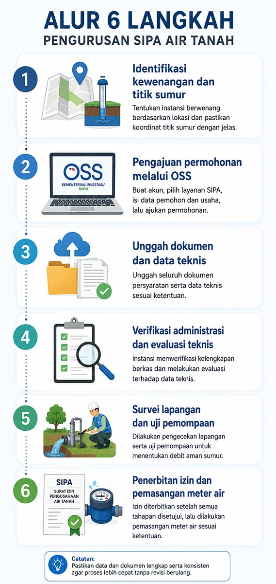 Enam langkah cara mengurus SIPA air tanah mulai dari penentuan kewenangan hingga penerbitan izin