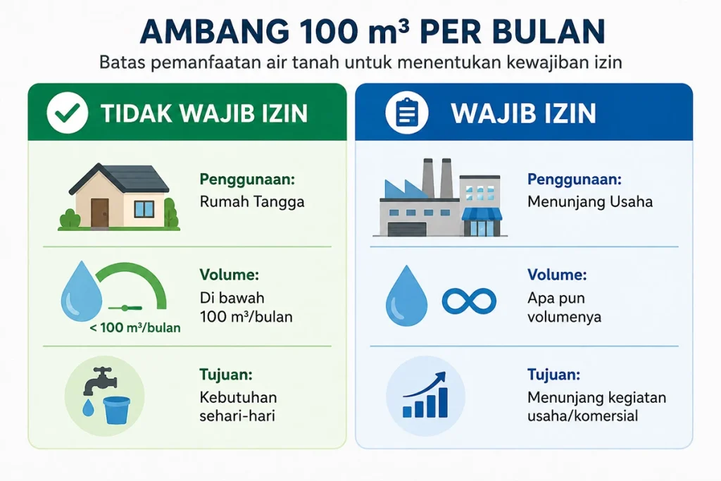 Infografis batas volume 100 meter kubik per bulan sebagai ambang wajib SIPA untuk rumah tangga