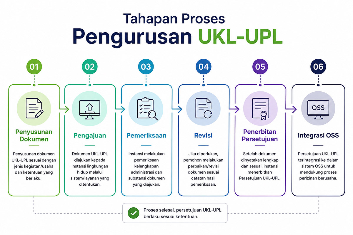 Alur tahapan proses pengurusan dokumen UKL-UPL dari penyusunan hingga terbit persetujuan